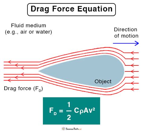 Drag Force Equation