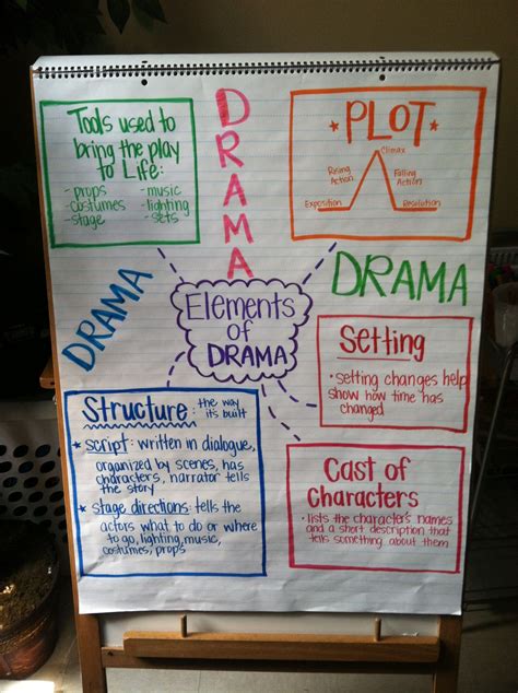 Drama 4th Grade   4th Grade Drama Objectives Amp Standards One Stop - Drama 4th Grade
