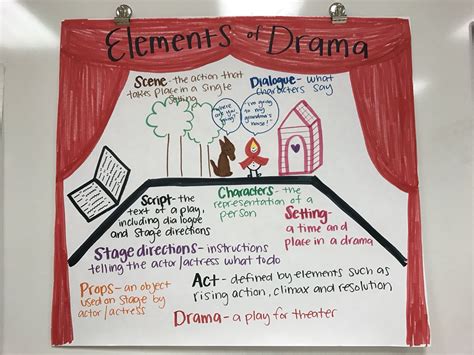 Drama Activities For Creative Writing Drama Writing - Drama Writing