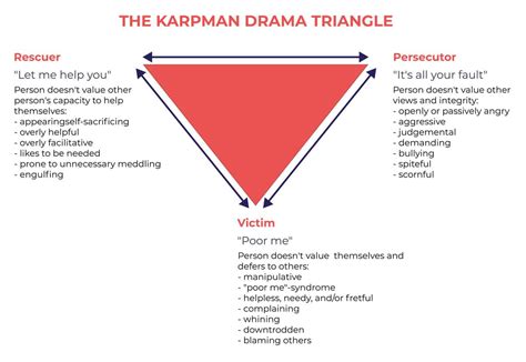 Drama Triangle Stephen Karpman