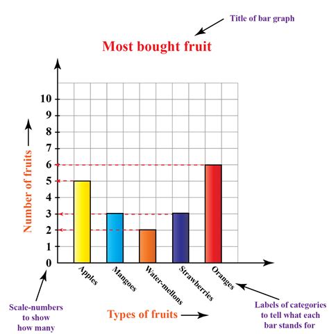 Draw A Bar Graph And Pictograph Scaled Intervals Reading Pictographs And Bar Graphs - Reading Pictographs And Bar Graphs