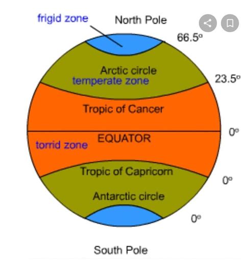 draw a diagram showing the different zones of …