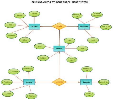 draw entity relationship diagram student information system