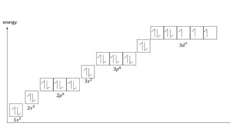 draw the electron configuration for a neutral atom of cobalt