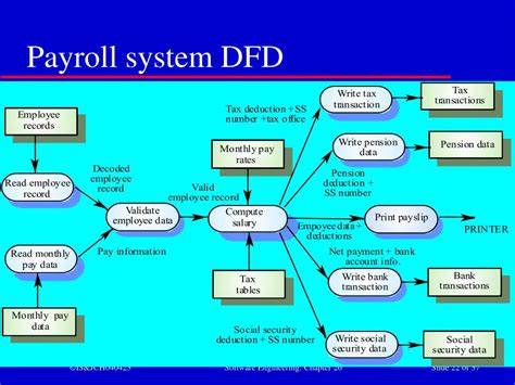 draw the payroll system dfd level