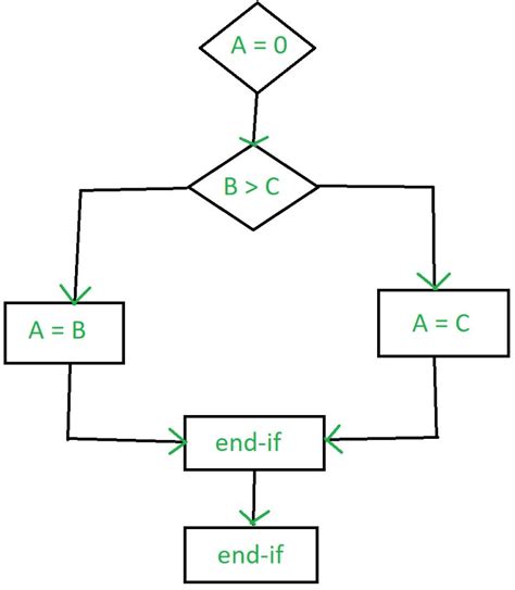 Drawing A Control Flow Graph