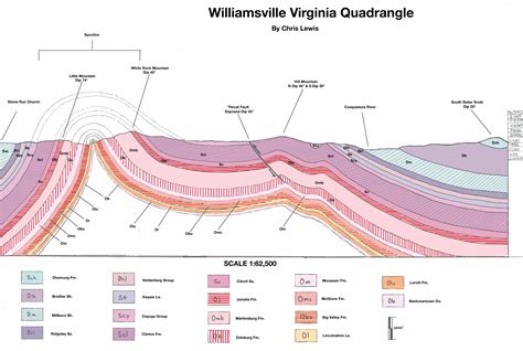 Drawing Geological Cross Sections