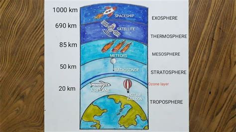 Drawing Layers Of The Atmosphere