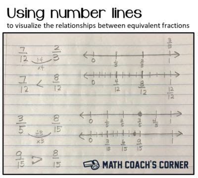 Drawing Number Lines To Visualize Equivalent Fractions Math Visual Representation Of Fractions - Visual Representation Of Fractions
