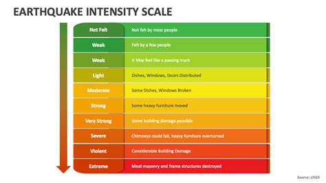 Dray Intensity Scale