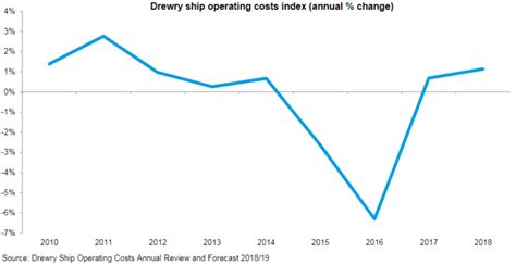 Drewry Ship Operating Costs