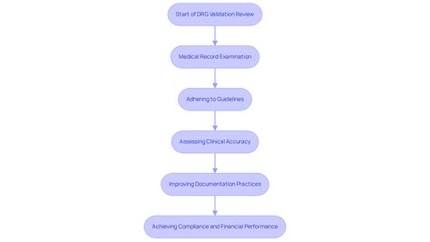 Drg Validation Audit Program Bcbsnd