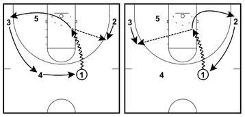 Dribble Drive Offense A Complete Instruction