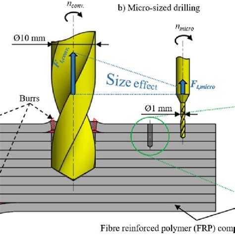 Drilling Technology Of Polymeric Matrix Composites