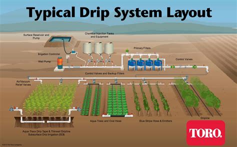 Drip Irrigation Information
