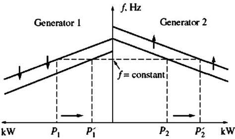 droop mode vs isochronous mode