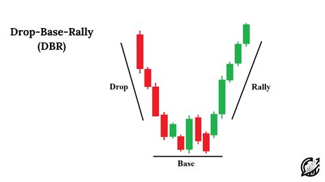 Drop Base Rally Pattern