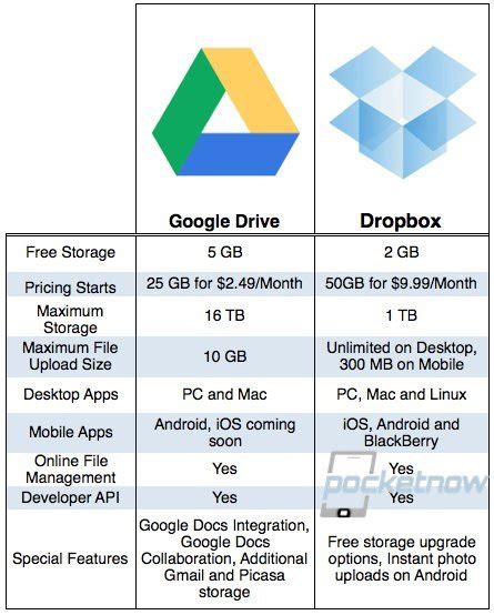 dropbox paralı mı