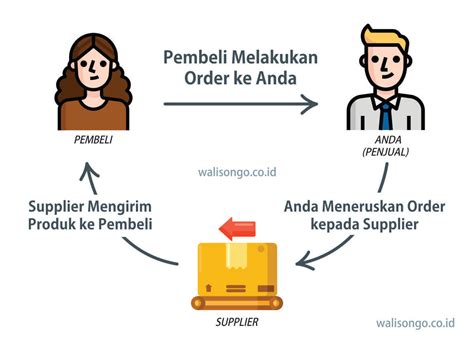 DROPSHIP ARTINYA - Pengertian Reseller Dan Bedanya Dengan Dropshipper