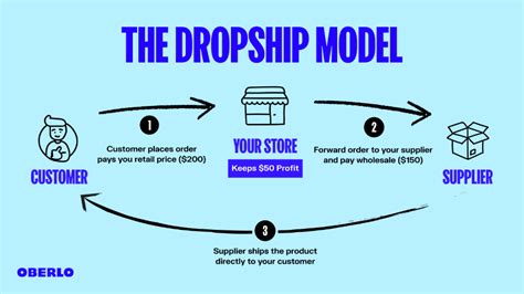 Dropshipping: Complete Guide To Start Your Six Figure Dropshipping Business N O W! How To Find Profitable Niches And Make Passive Income With Shopify, Amazon F B A, Ebay, Retail Arbitrage