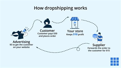 Dropshipping For Dummies