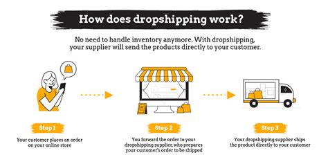 Dropshipping: Step By Step Guide To $10,000 Per Month In 10 Weeks Or Less