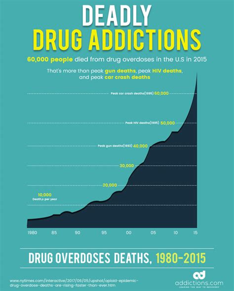 Drugs Addictiveness Chart