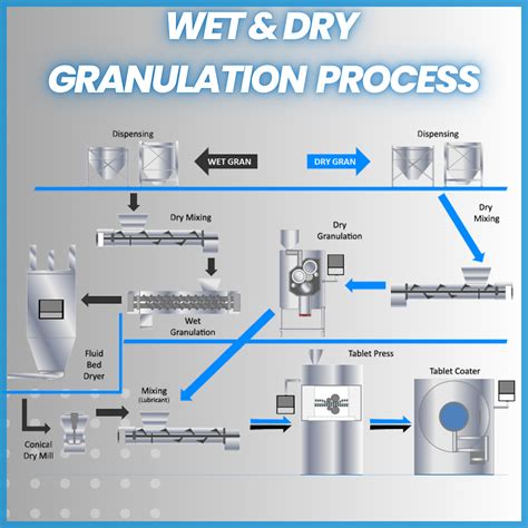 Dry Granulation Method