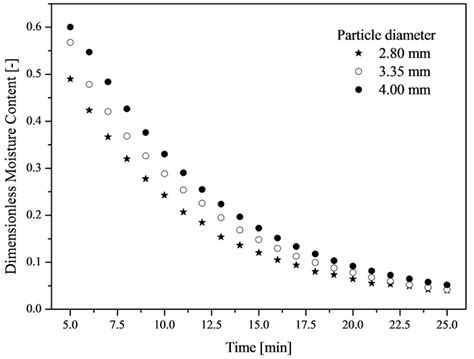 Drying Kinetics Of Granular And Powdery Polymers