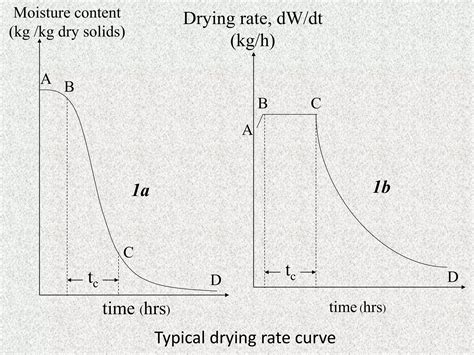 Drying Time Calculation