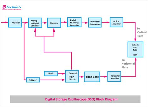 Dso Block Diagram