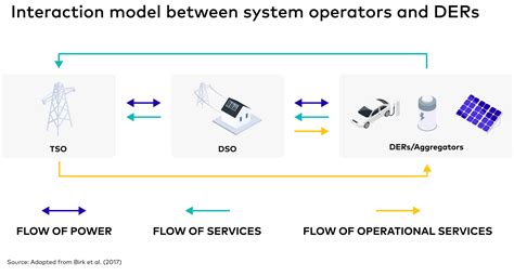 Dso Supply Chain 是什么