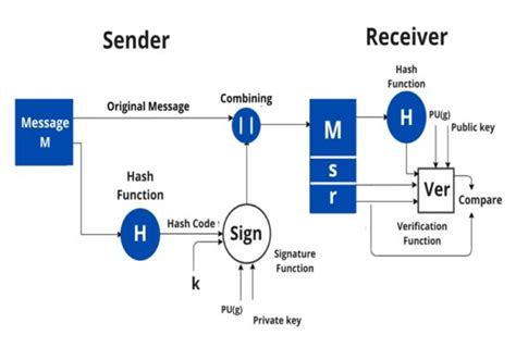 Dss In Cryptography