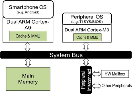 Dual Core Mobile Application Processor