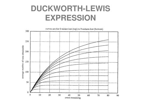 duckworth lewis