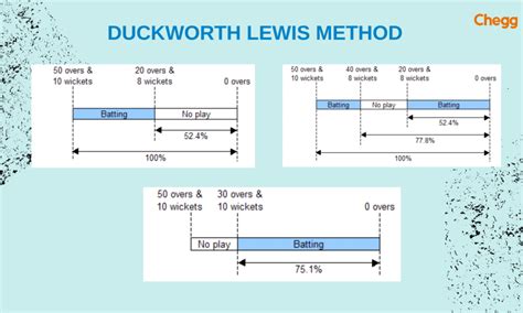 Duckworth Lewis Method