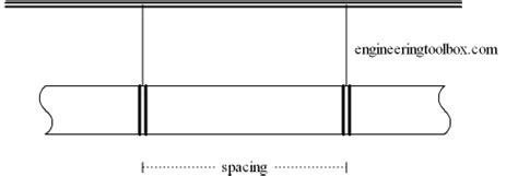 Ductwork Support Spacing