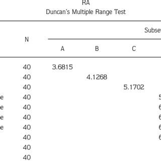 Duncan's Multiple Range Test