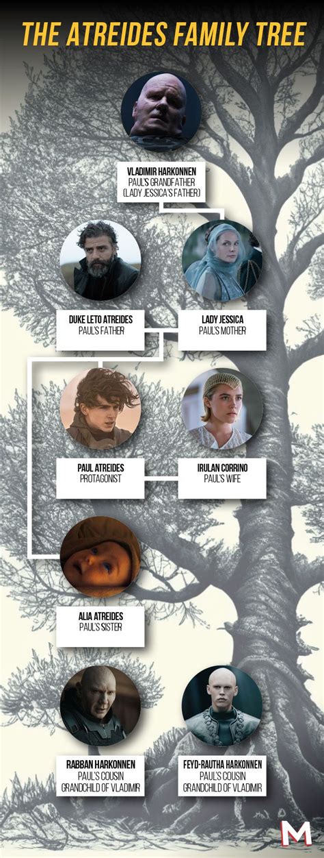 Dune Family Tree