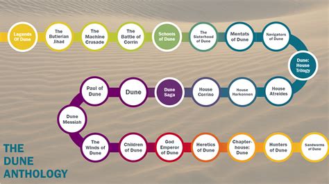 Dune Reading Order