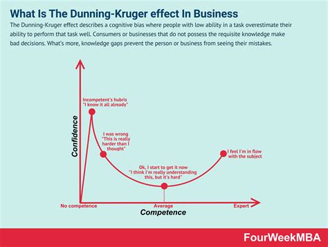 Dunning Kruger Effect Definition Examples Facts Science Effect - Science Effect