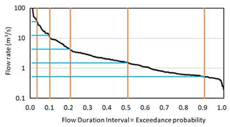 Duration Of Flow