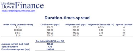 Duration Times Spread