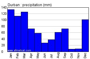 Durban Rainfall Bar Graph