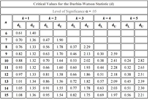 Durbin Watson Table