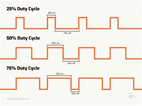 Duty Cycle Time On Sciaps Z902