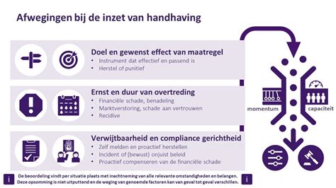 duur van overtreding