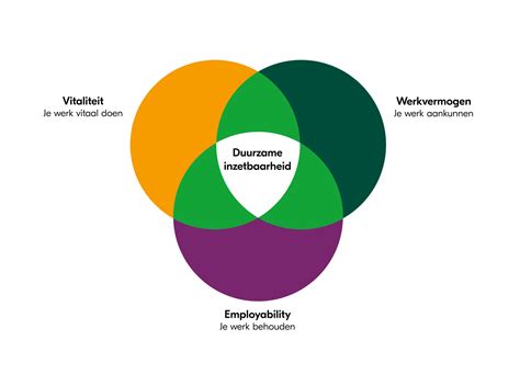 duurzame inzetbaarheid definitie