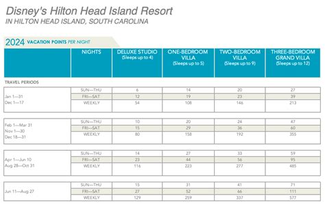 Dvc Hilton Head Points Chart