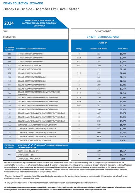 Dvc Points Chart Cruise